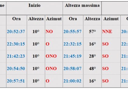 La Notte Di San Lorenzo 10 Agosto 2021 Club Alpino Italiano Sezione Di Castellammare Di Stabia